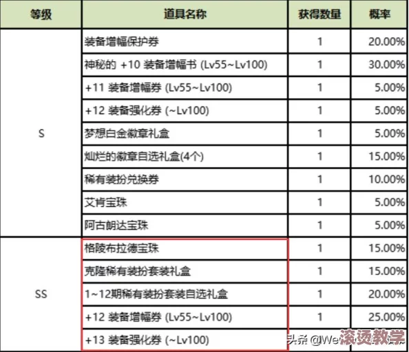 DNF玩家必看：自选SS装备推荐，哪个更适合你的职业与玩法？