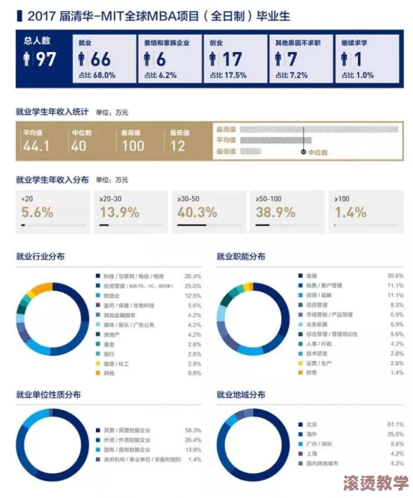 铿锵锵锵锵锵锵锵MBA智库发布惊人研究，揭示全球MBA毕业生就业市场隐藏的十万个秘密！