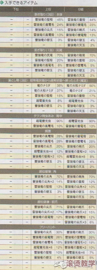 怪物猎人P3游戏中：端材与素材价格对比，哪个更昂贵？