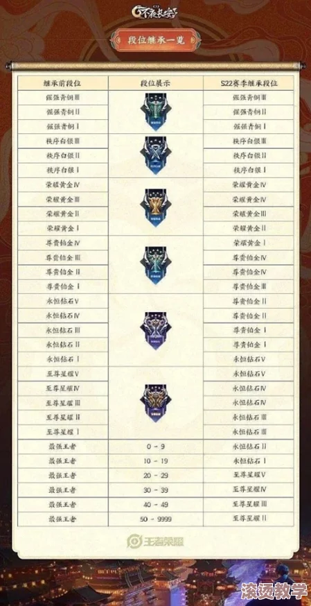 王者荣耀巅峰赛各段位表现分上限详细一览表